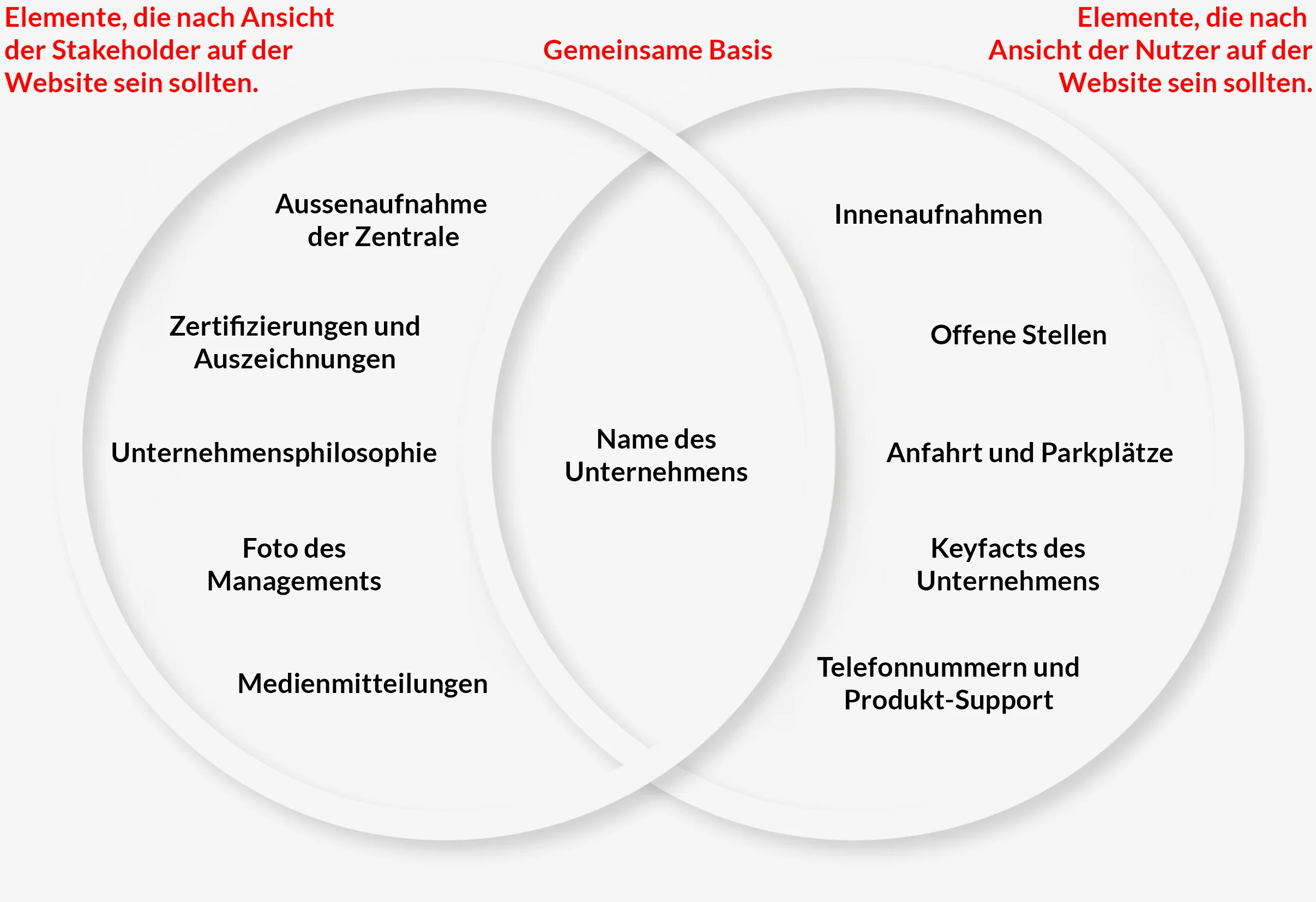 Das Diagramm stellt den Konflikt zwischen Absender- und Nutzerorientierung pointiert dar.